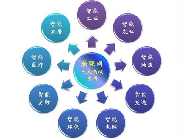 物聯網技術在新材料技術研發中的九大行業應用探索